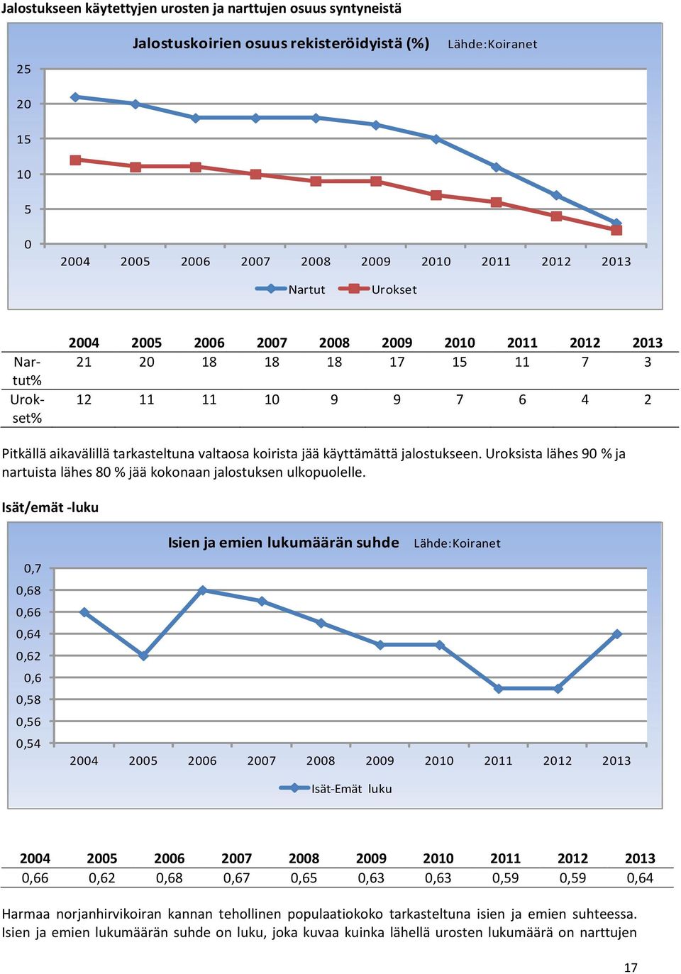 jalostukseen. Uroksista lähes 90 % ja nartuista lähes 80 % jää kokonaan jalostuksen ulkopuolelle.