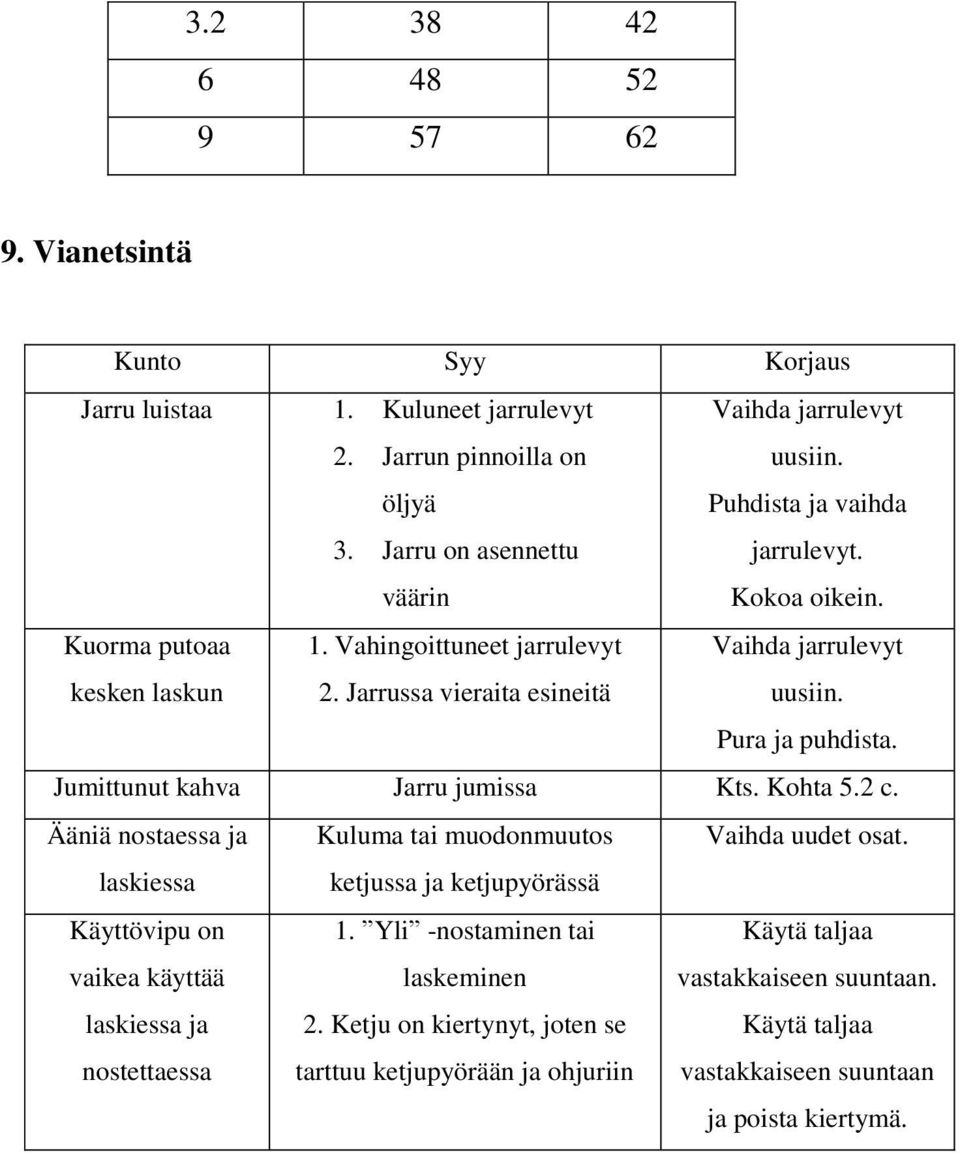 Jumittunut kahva Jarru jumissa Kts. Kohta 5.2 c. Ääniä nostaessa ja Kuluma tai muodonmuutos Vaihda uudet osat.