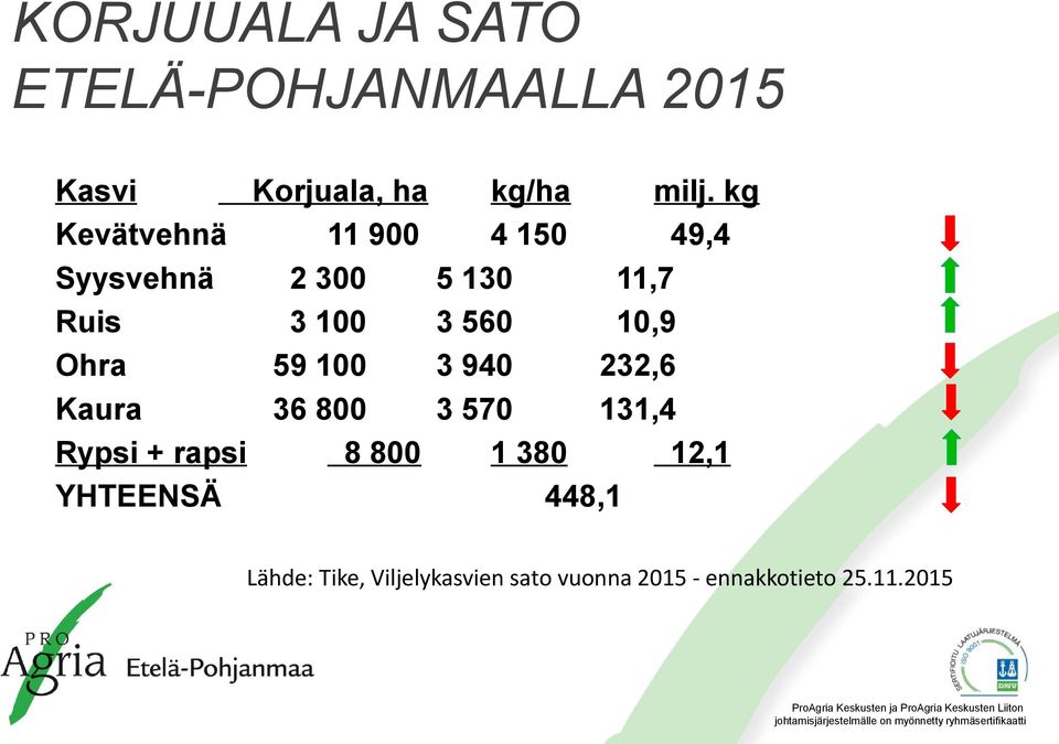 10,9 Ohra 59 100 3 940 232,6 Kaura 36 800 3 570 131,4 Rypsi + rapsi 8 800 1 380