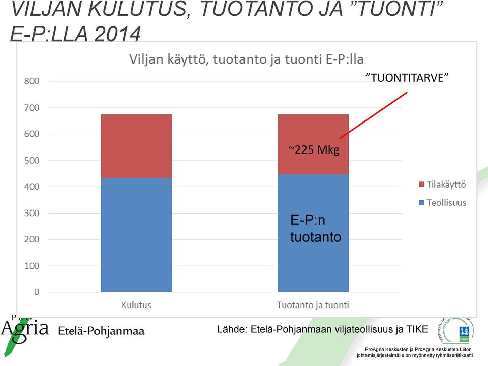 ~225 Mkg E-P:n tuotanto Lähde: