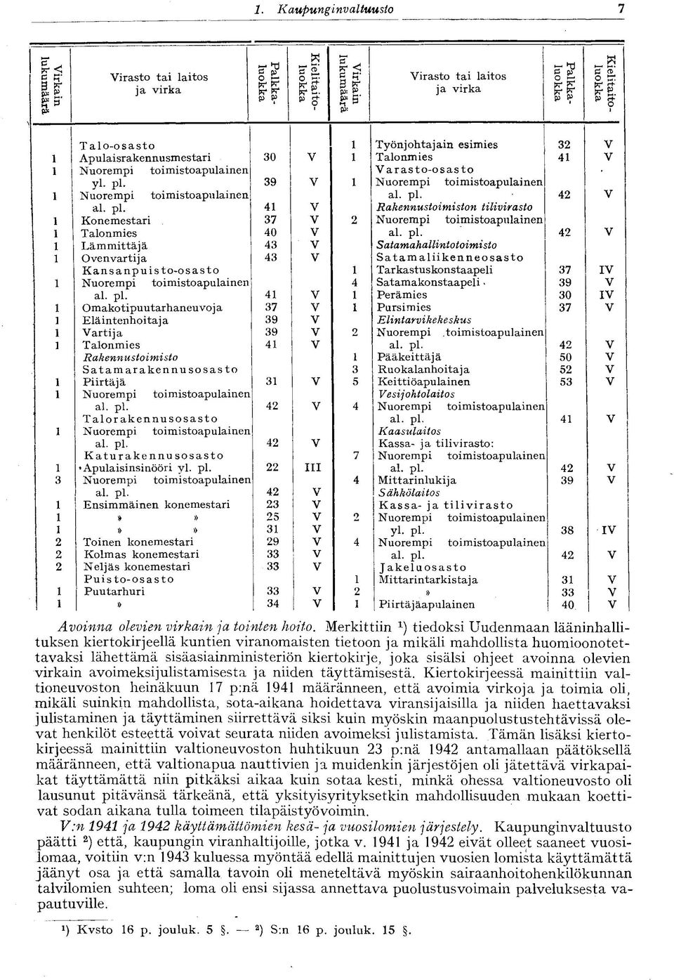 pl. 41 V Rakennustoimiston tilivirasto 1 Konemestari, 37 V 2 Nuorempi toimistoapulainen 1 Talonmies 40 V ai. pl.