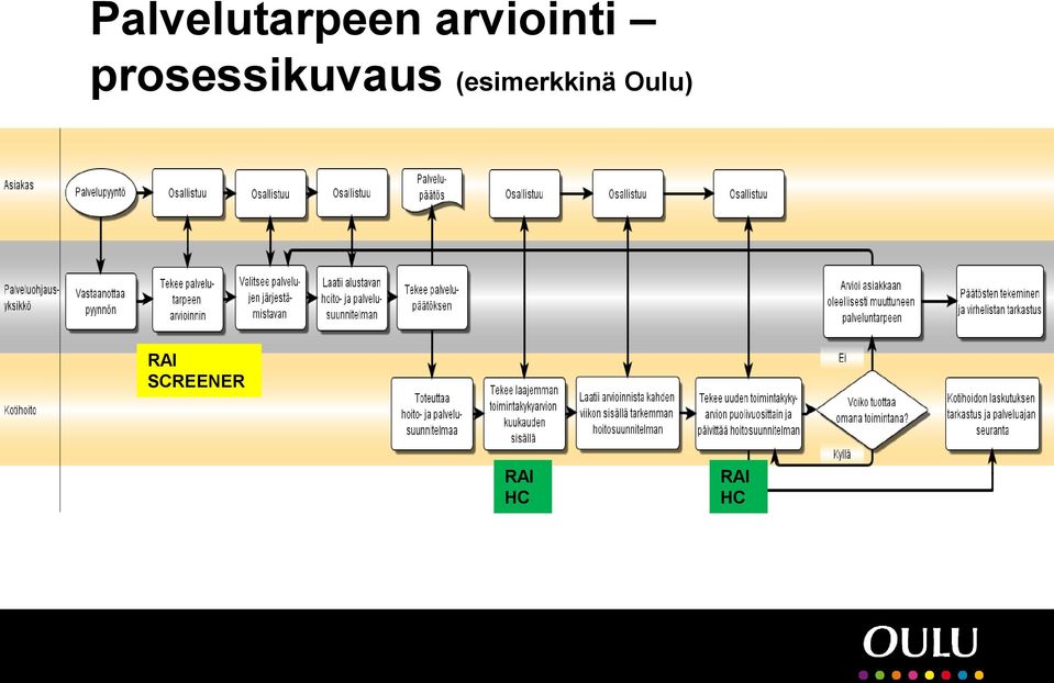 prosessikuvaus