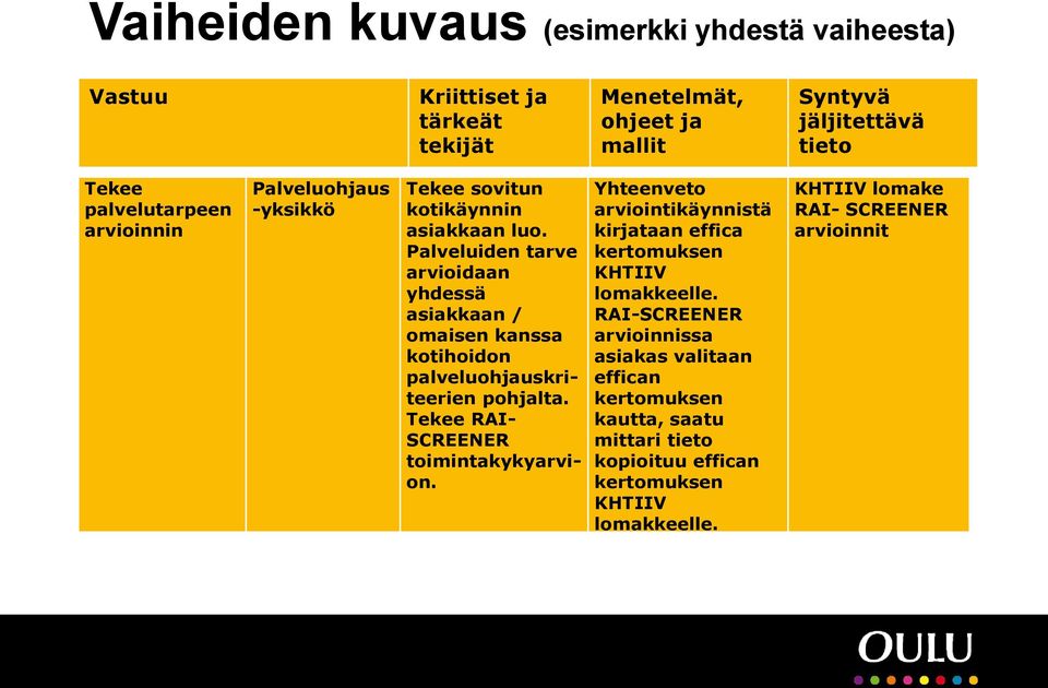 Palveluiden tarve arvioidaan yhdessä asiakkaan / omaisen kanssa kotihoidon palveluohjauskriteerien pohjalta. Tekee RAI- SCREENER toimintakykyarvion.