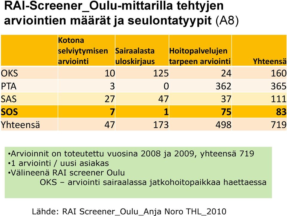 SOS 7 1 75 83 Yhteensä 47 173 498 719 Arvioinnit on toteutettu vuosina 2008 ja 2009, yhteensä 719 1 arviointi / uusi