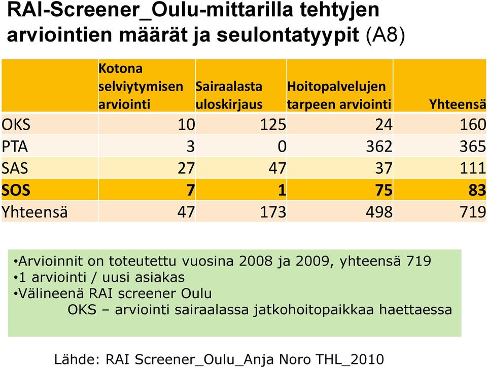 SOS 7 1 75 83 Yhteensä 47 173 498 719 Arvioinnit on toteutettu vuosina 2008 ja 2009, yhteensä 719 1 arviointi / uusi