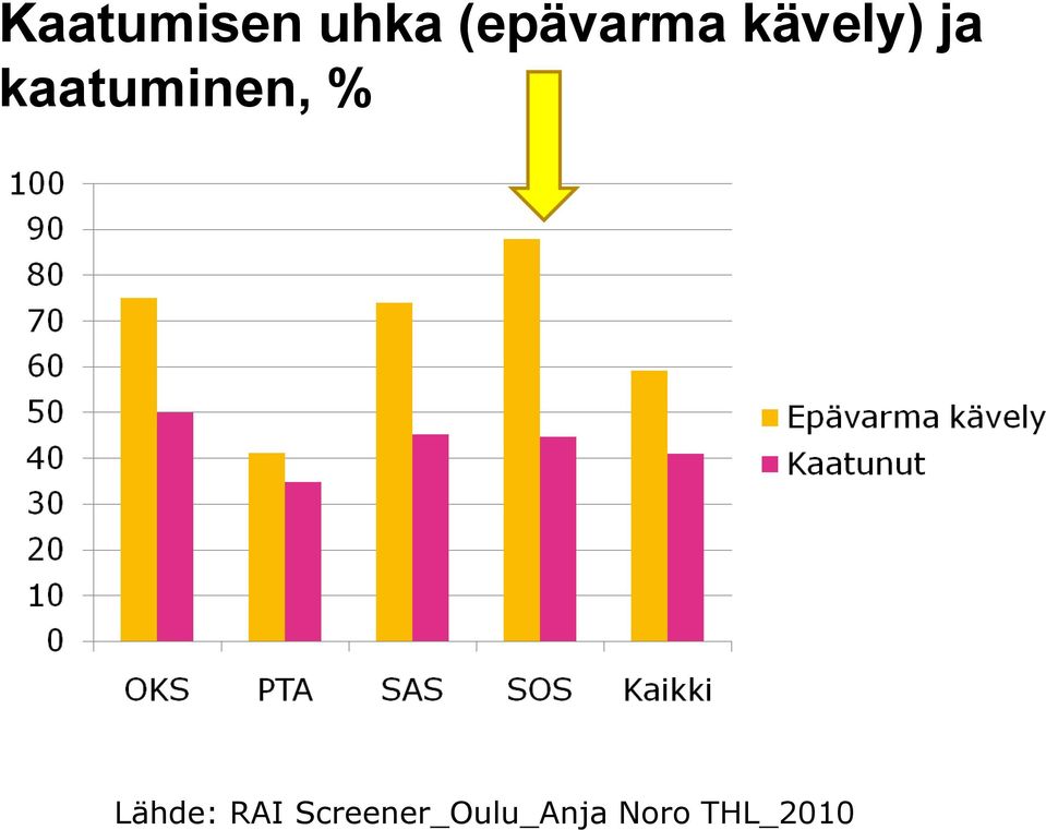 kaatuminen, % Lähde: