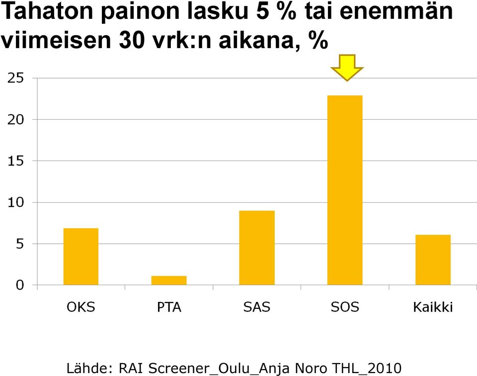 vrk:n aikana, % Lähde: RAI