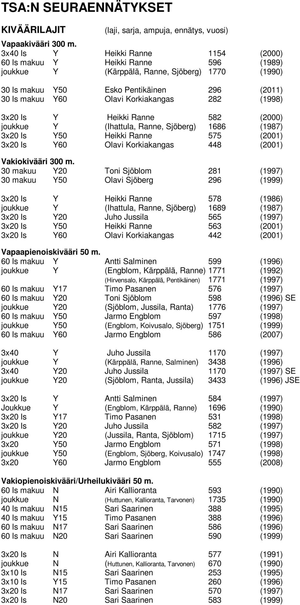 Korkiakangas 282 (1998) 3x20 ls Y Heikki Ranne 582 (2000) joukkue Y (Ihattula, Ranne, Sjöberg) 1686 (1987) 3x20 ls Y50 Heikki Ranne 575 (2001) 3x20 ls Y60 Olavi Korkiakangas 448 (2001) Vakiokivääri