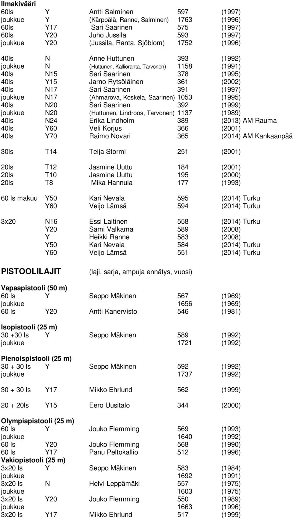 (1997) joukkue N17 (Ahmarova, Koskela, Saarinen) 1053 (1995) 40ls N20 Sari Saarinen 392 (1999) joukkue N20 (Huttunen, Lindroos, Tarvonen) 1137 (1989) 40ls N24 Erika Lindholm 389 (2013) AM Rauma 40ls