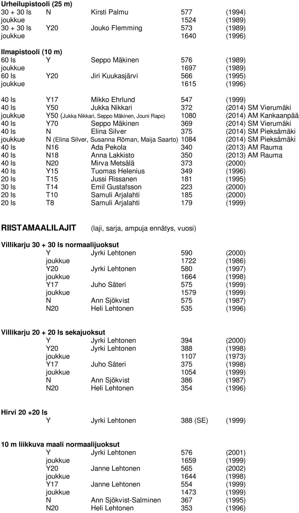 Mäkinen, Jouni Rapo) 1080 (2014) AM Kankaanpää 40 ls Y70 Seppo Mäkinen 369 (2014) SM Vierumäki 40 ls N Elina Silver 375 (2014) SM Pieksämäki joukkue N (Elina Silver, Susanna Röman, Maija Saarto) 1084