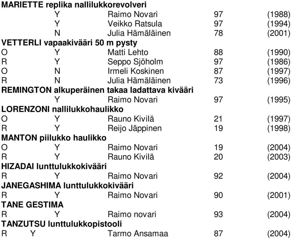 nallilukkohaulikko O Y Rauno Kivilä 21 (1997) R Y Reijo Jäppinen 19 (1998) MANTON piilukko haulikko O Y Raimo Novari 19 (2004) R Y Rauno Kivilä 20 (2003) HIZADAI