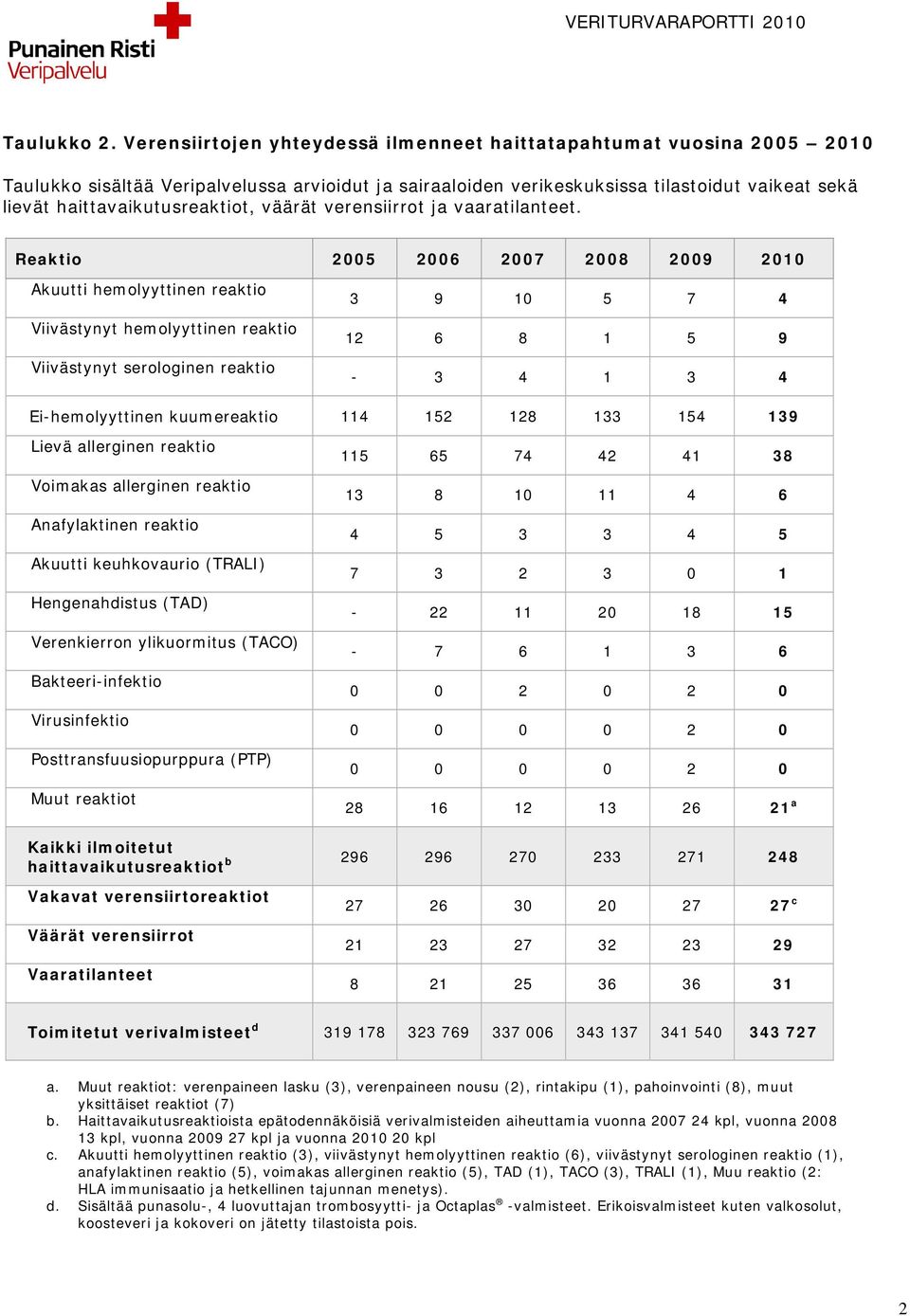 väärät verensiirrot ja vaaratilanteet.