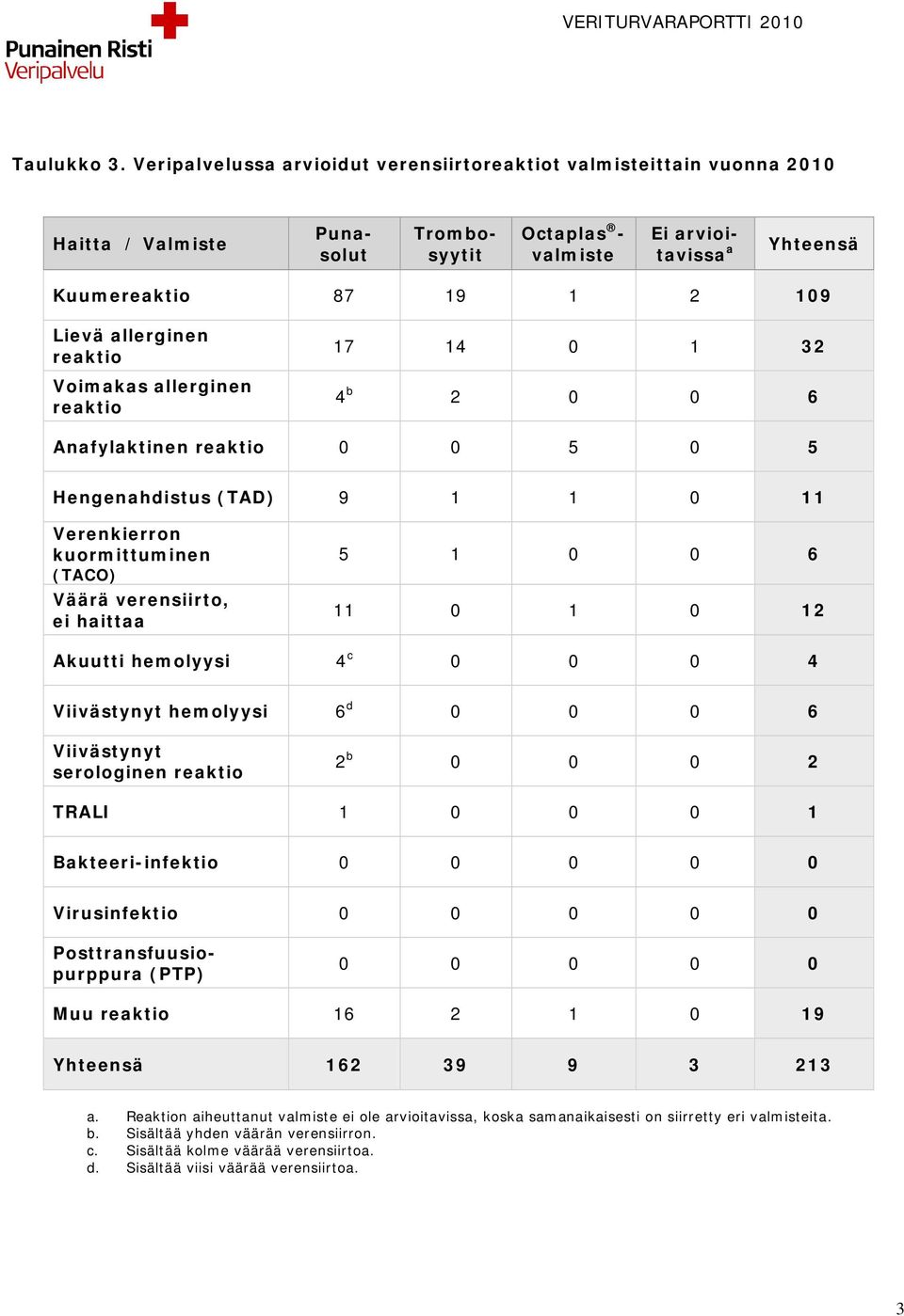 1 32 4 b 2 0 0 6 Anafylaktinen 0 0 5 0 5 Hengenahdistus (TAD) 9 1 1 0 11 kuormittuminen (TACO) ei haittaa 5 1 0 0 6 11 0 1 0 12 Akuutti hemolyysi 4 c 0 0 0 4 Viivästynyt hemolyysi 6 d 0 0 0 6