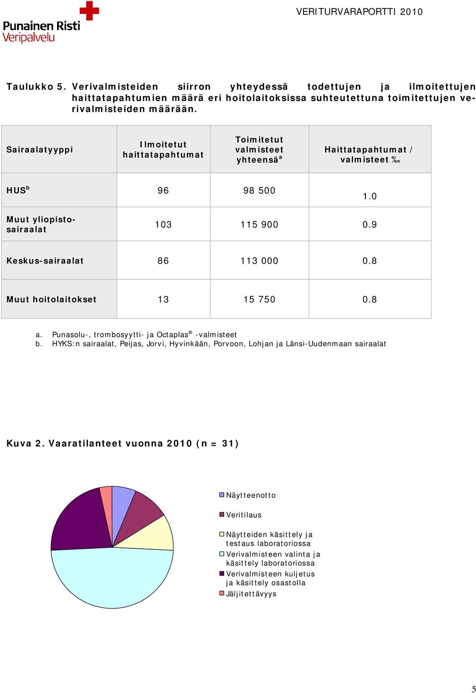 9 Keskus-sairaalat 86 113 000 0.8 Muut hoitolaitokset 13 15 750 0.8 a. Punasolu-, trombosyytti- ja Octaplas -valmisteet b.