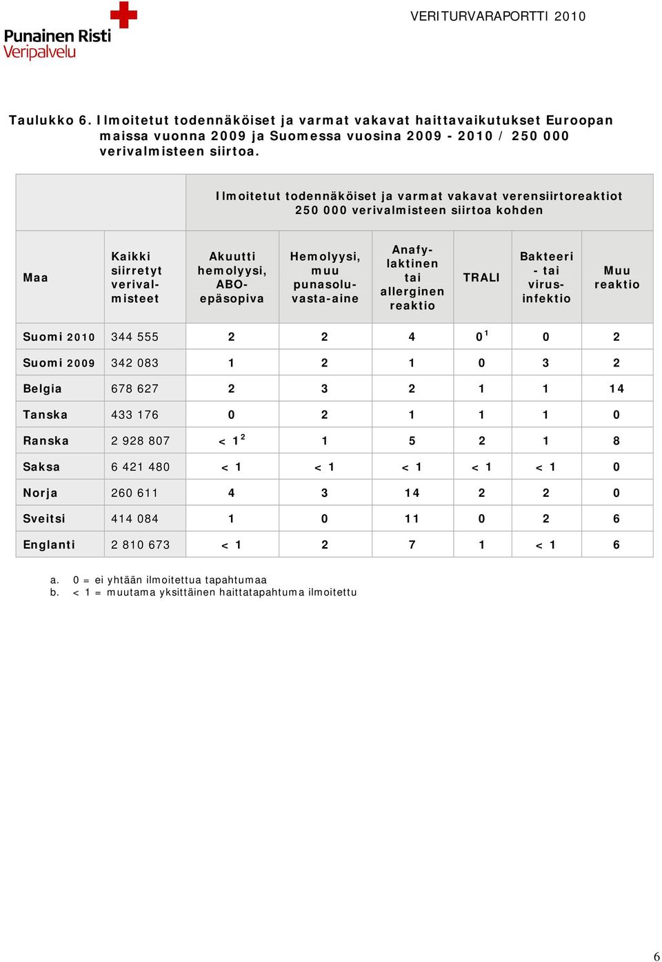 Anafylaktinen tai allerginen TRALI Bakteeri - tai virusinfektio Muu Suomi 2010 344 555 2 2 4 0 1 0 2 Suomi 2009 342 083 1 2 1 0 3 2 Belgia 678 627 2 3 2 1 1 14 Tanska 433 176 0 2 1 1 1 0 Ranska 2 928