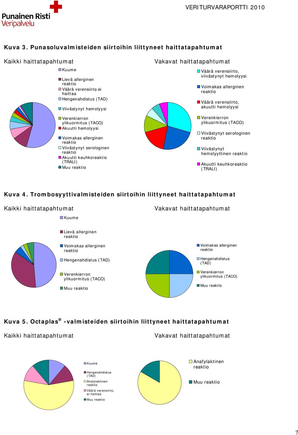 Akuutti hemolyysi Viivästynyt serologinen Akuutti keuhko (TRALI) Muu Vakavat haittatapahtumat viivästynyt hemolyysi akuutti hemolyysi ylikuormitus (TACO) Viivästynyt serologinen Viivästynyt