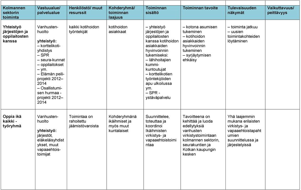 Elämän peiliprojekti 2012 2014 Osallistumisen hurmaa - projekti 2012 2014 kaikki kotihoidon työntekijät kotihoidon asiakkaat yhteistyö järjestöjen ja oppilaitosten kanssa kotihoidon asiakkaiden