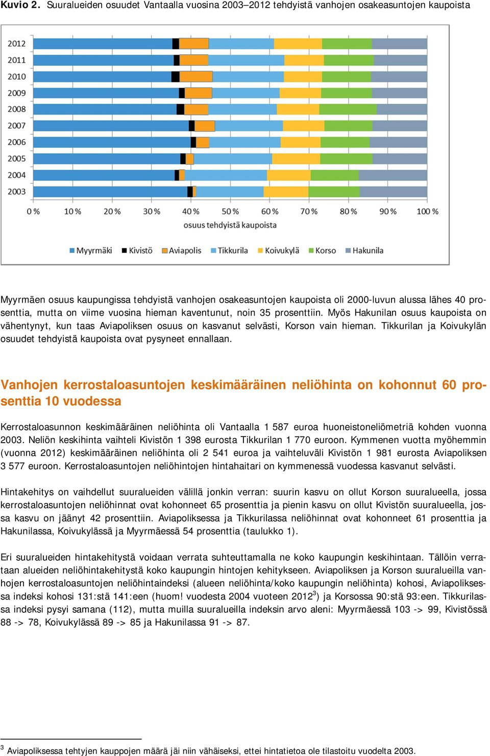 prosenttia, mutta on viime vuosina hieman kaventunut, noin 35 prosenttiin. Myös Hakunilan osuus kaupoista on vähentynyt, kun taas Aviapoliksen osuus on kasvanut selvästi, Korson vain hieman.