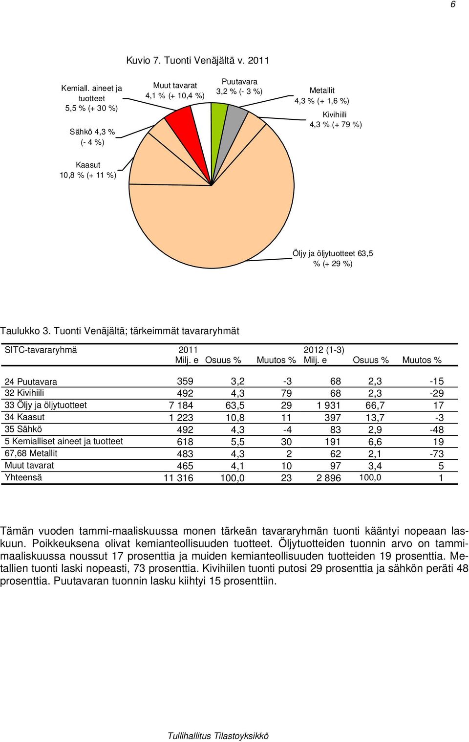 öljytuotteet 63,5 % (+ 29 %) Taulukko 3. Tuonti Venäjältä; tärkeimmät tavararyhmät SITC-tavararyhmä 2011 Milj. e Osuus % Muutos % 2012 (1-3) Milj.