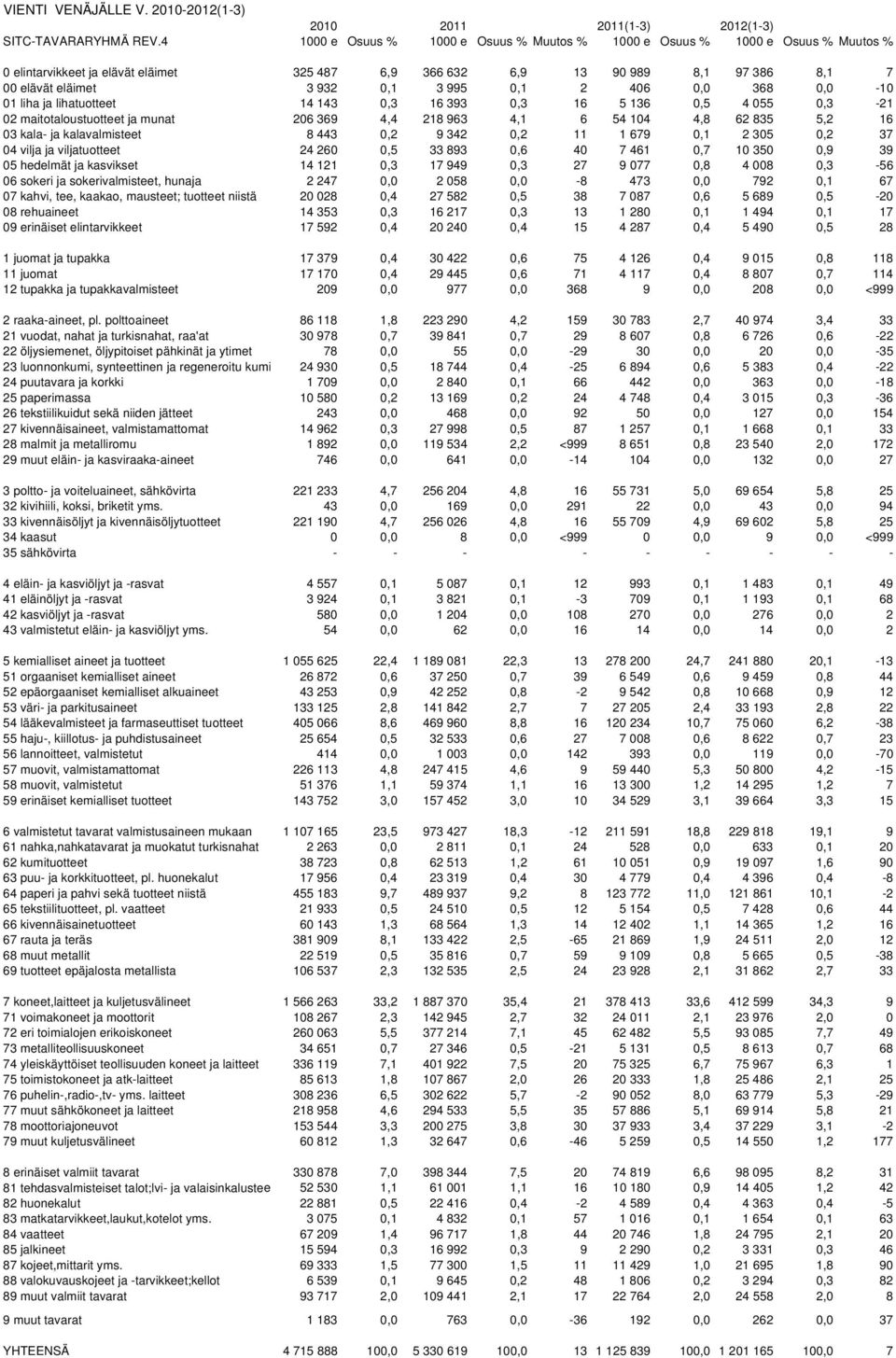 0,1 2 406 0,0 368 0,0-10 01 liha ja lihatuotteet 14 143 0,3 16 393 0,3 16 5 136 0,5 4 055 0,3-21 02 maitotaloustuotteet ja munat 206 369 4,4 218 963 4,1 6 54 104 4,8 62 835 5,2 16 03 kala- ja