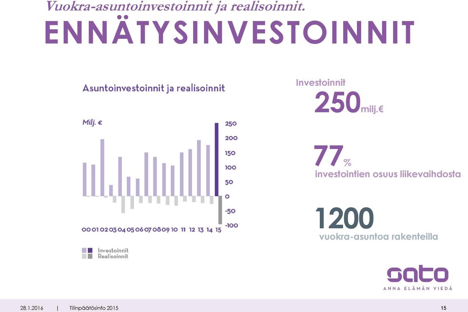 77% investointien osuus liikevaihdosta 1200