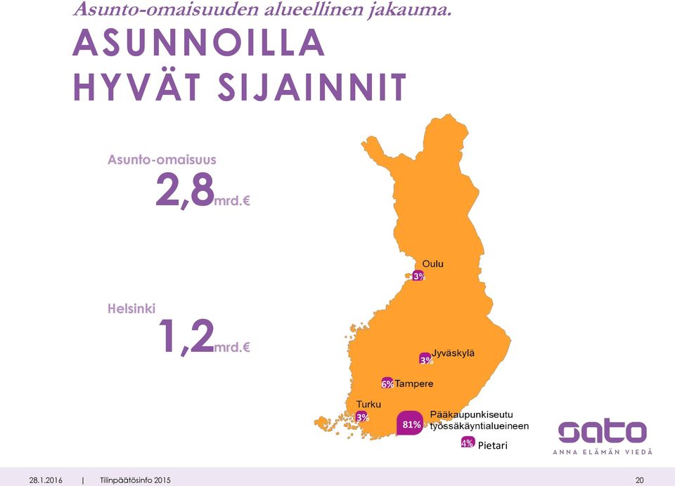 2,8mrd. Helsinki 3% 3% 1,2mrd.