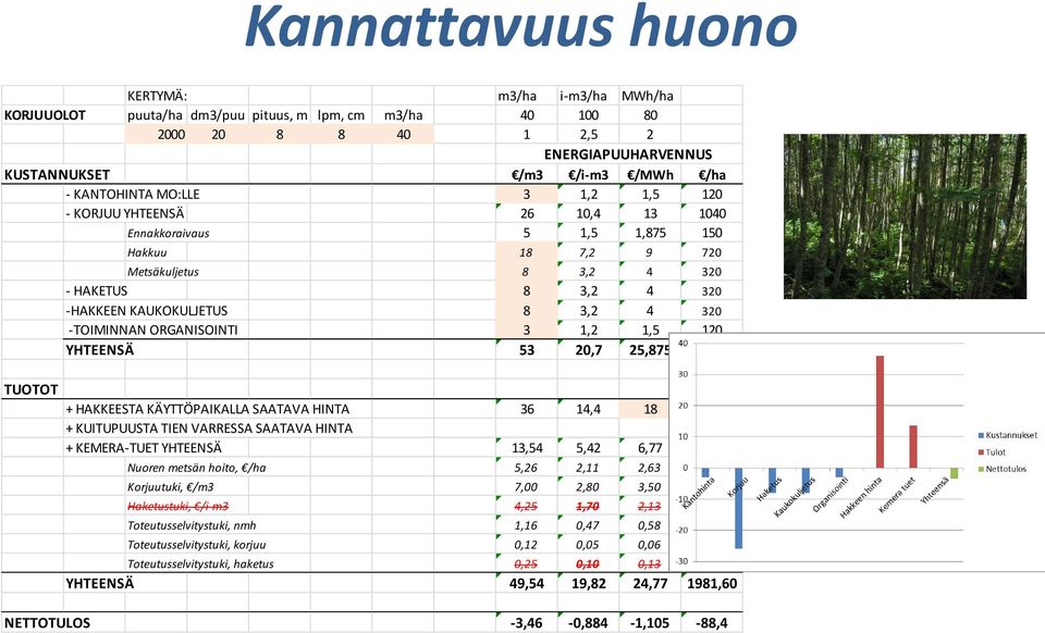 -TOIMINNAN ORGANISOINTI 3 1,2 1,5 120 YHTEENSÄ 53 20,7 25,875 2070 + HAKKEESTA KÄYTTÖPAIKALLA SAATAVA HINTA 36 14,4 18 1440 + KUITUPUUSTA TIEN VARRESSA SAATAVA HINTA + KEMERA-TUET YHTEENSÄ 13,54 5,42