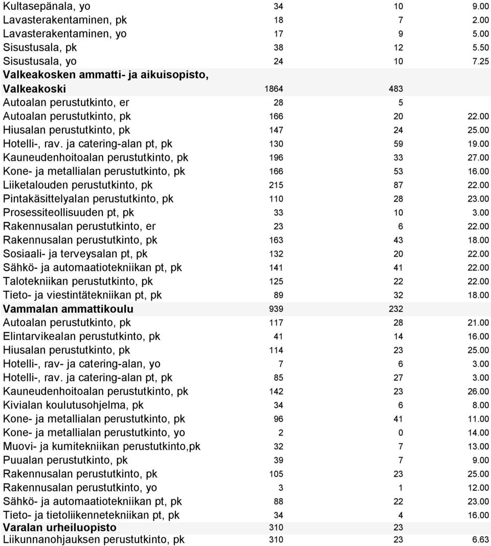 ja catering alan pt, pk 130 59 19.00 Kauneudenhoitoalan perustutkinto, pk 196 33 27.00 Kone ja metallialan perustutkinto, pk 166 53 16.00 Liiketalouden perustutkinto, pk 215 87 22.
