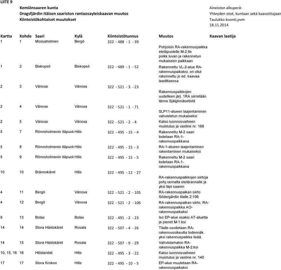 luvan ja rakennetun mukaiseen paikkaan 1 2 Biskopsö Biskopsö 322-489 - 1-52 Rakennettu VL-2-alue RArakennuspaikaksi, on ollut rakennettu jo ed.