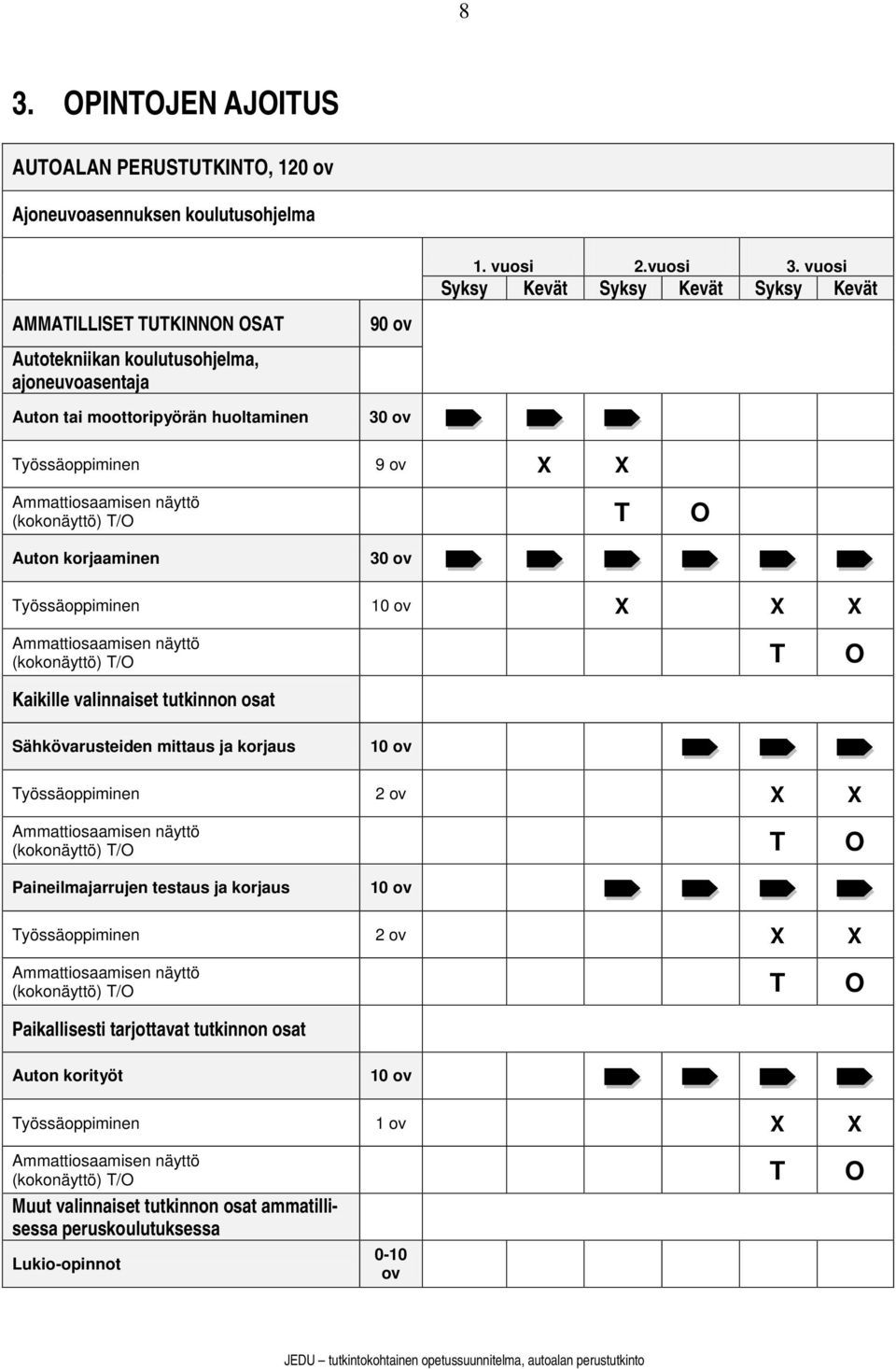 Ammattiosaamisen näyttö (kokonäyttö) T/O T O Auton korjaaminen 30 ov Työssäoppiminen 10 ov X X X Ammattiosaamisen näyttö (kokonäyttö) T/O T O Kaikille valinnaiset tutkinnon osat Sähkövarusteiden