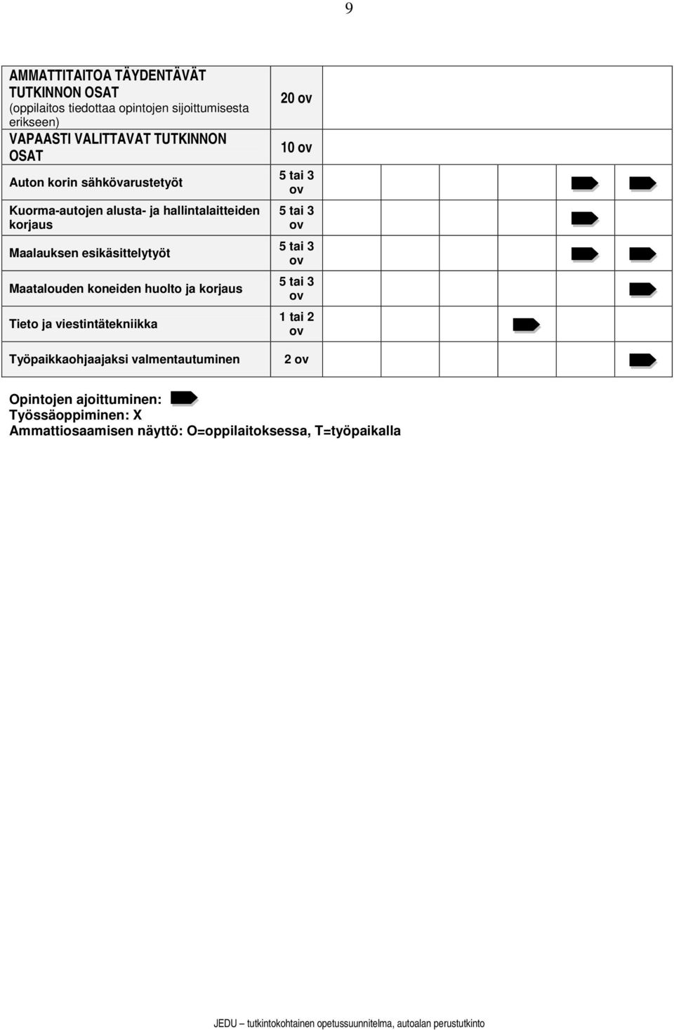 koneiden huolto ja korjaus Tieto ja viestintätekniikka Työpaikkaohjaajaksi valmentautuminen 20 ov 10 ov 5 tai 3 ov 5 tai 3 ov 5