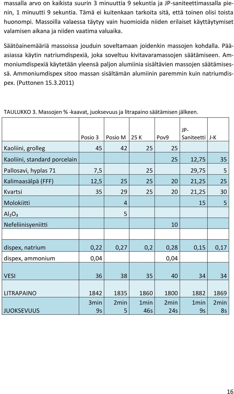Pääasiassa käytin natriumdispexiä, joka soveltuu kivitavaramassojen säätämiseen. Ammoniumdispexiä käytetään yleensä paljon alumiinia sisältävien massojen säätämisessä.