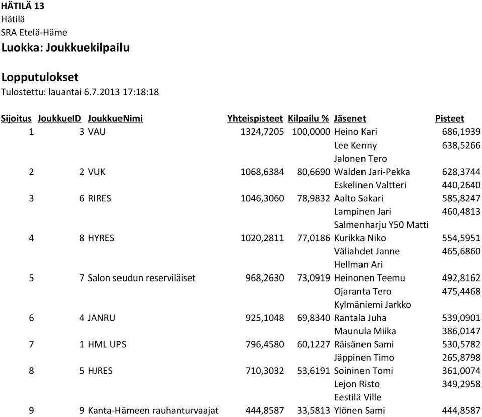 Jari-Pekka 628,3744 Eskelinen Valtteri 440,2640 3 6 RIRES 1046,3060 78,9832 Aalto Sakari 585,8247 Lampinen Jari 460,4813 Salmenharju Y50 Matti 4 8 HYRES 1020,2811 77,0186 Kurikka Niko 554,5951