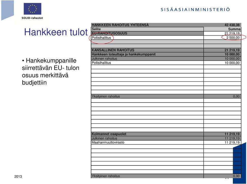 toteuttaja ja hankekumppanit 10 000,00 Julkinen rahoitus 10 000,00 Poliisihallitus 10 000,00 Yksityinen rahoitus