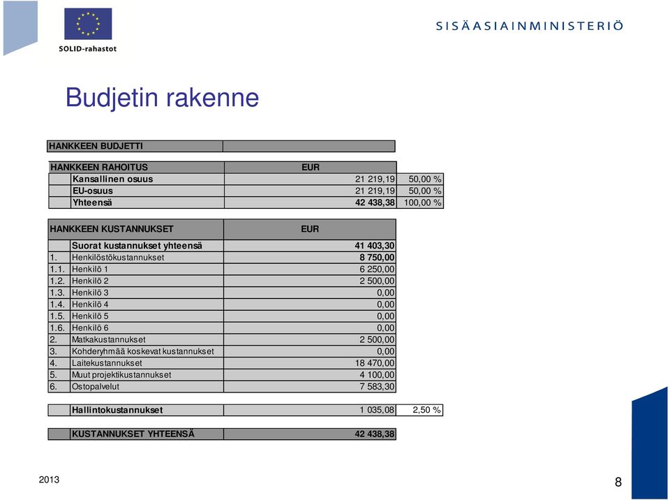 4. Henkilö 4 0,00 1.5. Henkilö 5 0,00 1.6. Henkilö 6 0,00 2. Matkakustannukset 2 500,00 3. Kohderyhmää koskevat kustannukset 0,00 4.