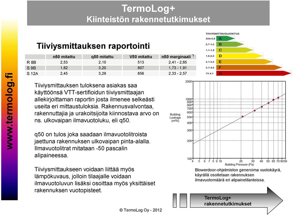 Rakennusvalvontaa, rakennuttajia ja urakoitsijoita kiinnostava arvo on ns. ulkovaipan ilmavuotoluku, eli q50. q50 on tulos joka saadaan ilmavuotolitroista jaettuna rakennuksen ulkovaipan pinta-alalla.