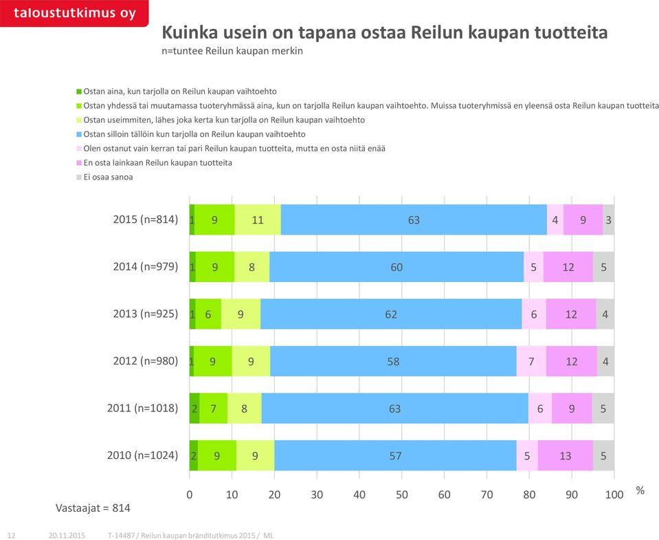 Muissa tuoteryhmissä en yleensä osta Reilun kaupan tuotteita Ostan useimmiten, lähes joka kerta kun tarjolla on Reilun kaupan vaihtoehto Ostan silloin tällöin kun tarjolla on Reilun kaupan