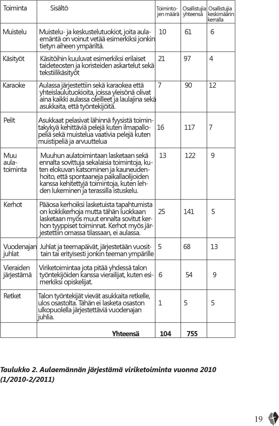 Käsityöt Käsitöihin kuuluvat esimerkiksi erilaiset 21 97 4 taideteosten ja koristeiden askartelut sekä tekstiilikäsityöt Karaoke Aulassa järjestettiin sekä karaokea että 7 90 12 yhteislaulutuokioita,