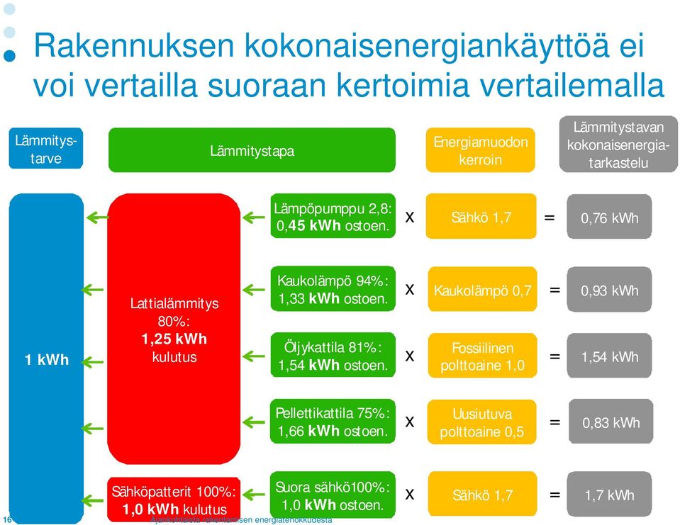 x Sähkö 1,7 = 0,76 kwh 1 kwh Lattialämmitys 80%: 1,25 kwh kulutus Kaukolämpö 94%: 1,33 kwh ostoen. Öljykattila 81%: 1,54 kwh ostoen.