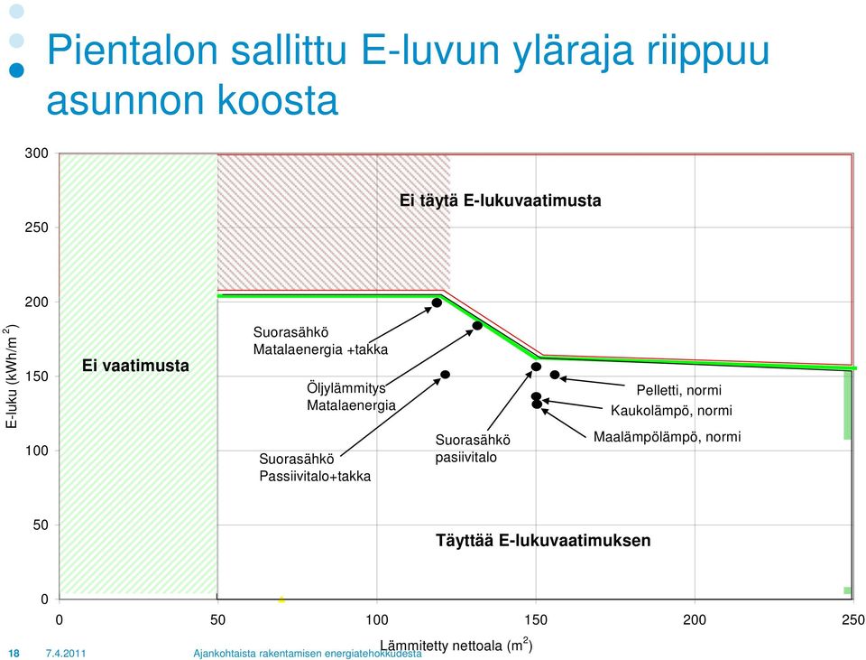 Matalaenergia Suorasähkö Passiivitalo+takka Suorasähkö pasiivitalo Pelletti, normi Kaukolämpö, normi