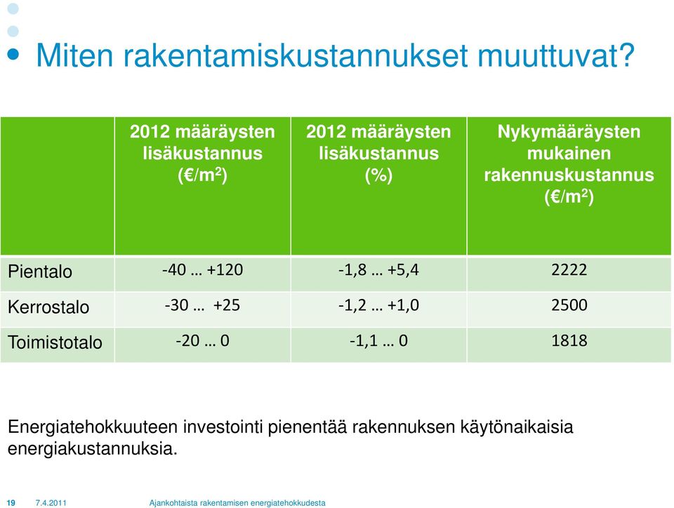 mukainen rakennuskustannus ( /m 2 ) Pientalo 40 +120 1,8 +5,4 2222 Kerrostalo 30 +25 1,2