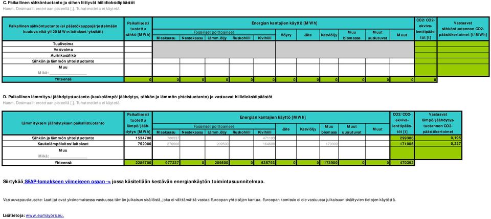 Lämm.öljy Ruskohiili Kivihiili biomassa uusiutuvat t Tuulivoima Vesivoima Aurinkosähkö Sähkön ja lämmön yhteistuotanto Mikä: Yhteensä 0 0 0 0 0 0 0 0 0 0 0 0 0 Vastaavat sähköntuotannon CO2-