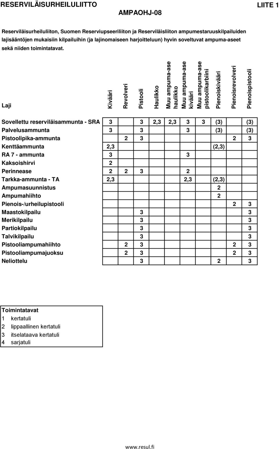 Laji Revolveri Pistooli Haulikko Muu ampuma-ase haulikko Muu ampuma-ase kivääri Muu ampuma-ase pistoolikarbiini Pienoiskivääri Pienoisrevolveri Pienoispistooli Sovellettu reserviläisammunta - SRA,,