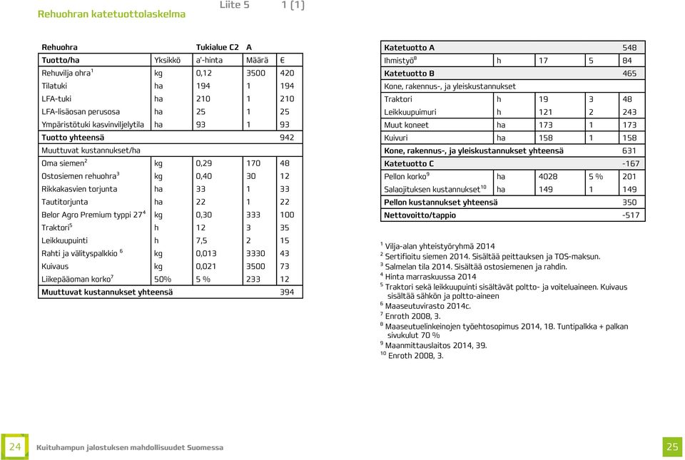 Tautitorjunta ha 22 1 22 Belor Agro Premium typpi 27⁴ kg 0,30 333 100 Traktori⁵ h 12 3 35 Leikkuupuinti h 7,5 2 15 Rahti ja välityspalkkio ⁶ kg 0,013 3330 43 Kuivaus kg 0,021 3500 73 Liikepääoman