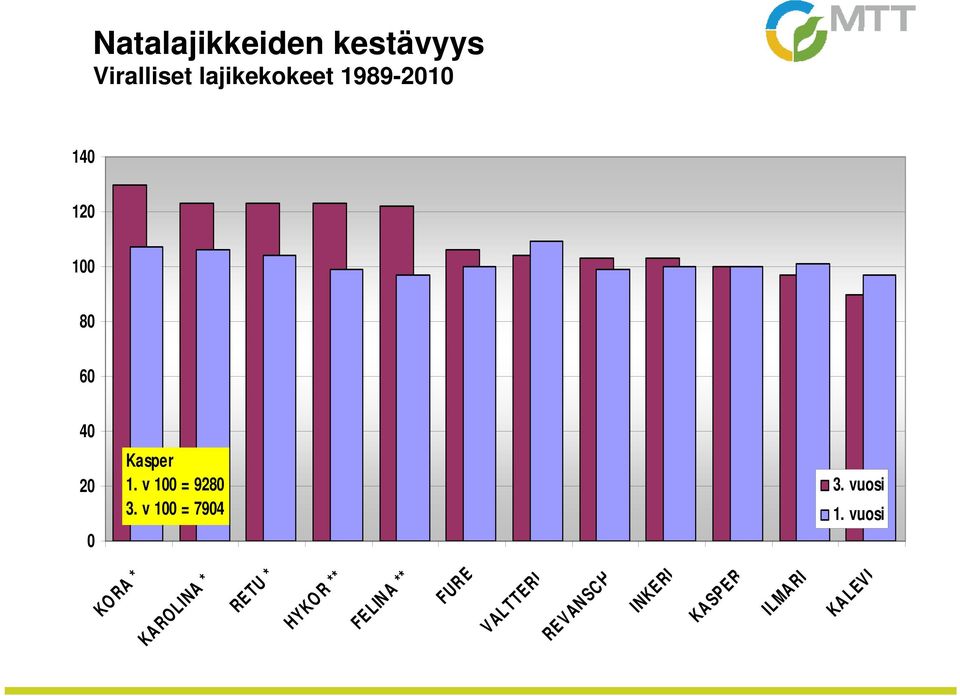 lajikekokeet 1989-21 Kasper 1. v 1 = 928 3.