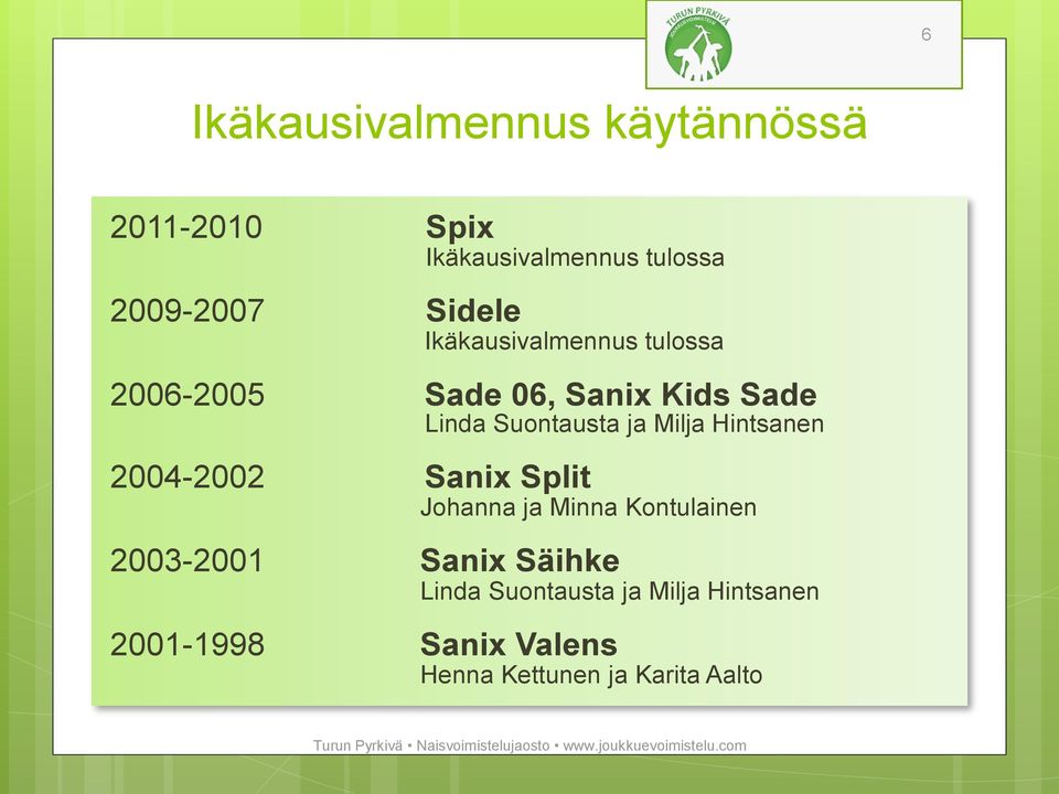 Milja Hintsanen 2004-2002 Sanix Split Johanna ja Minna Kontulainen 2003-2001 Sanix