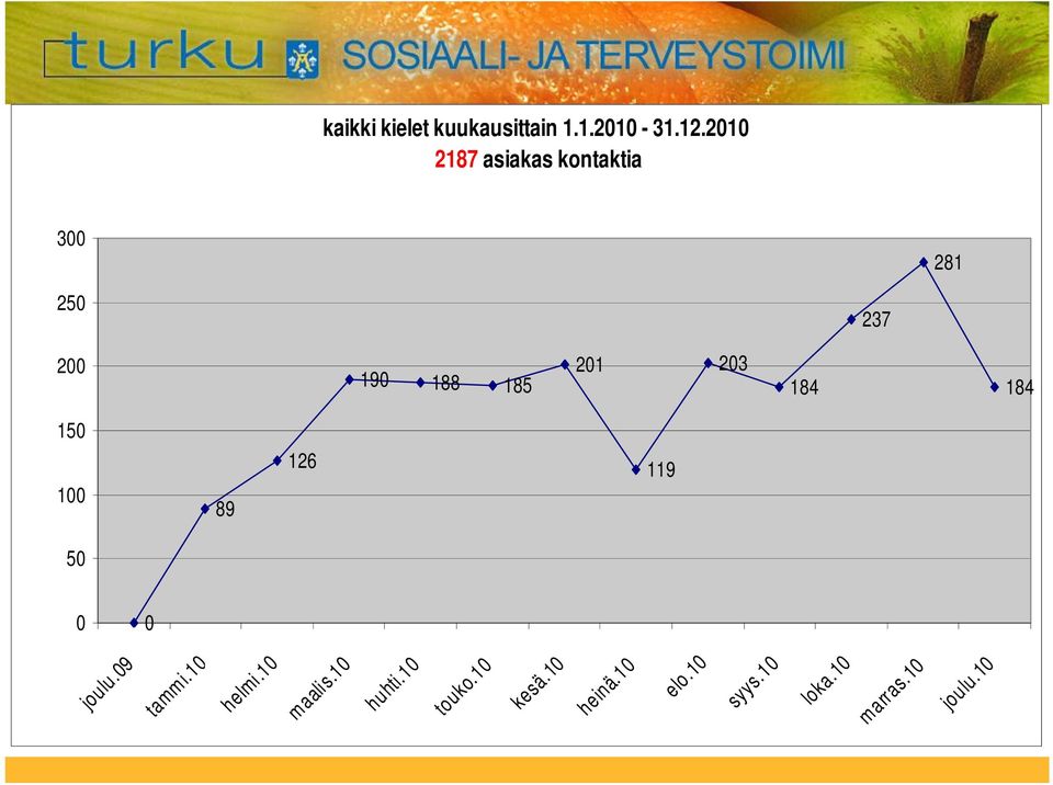 203 184 184 150 100 89 126 119 50 0 0 joulu.09 tammi.10 helmi.