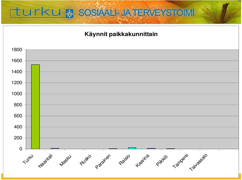 Turku Naantali Masku Rusko Parainen