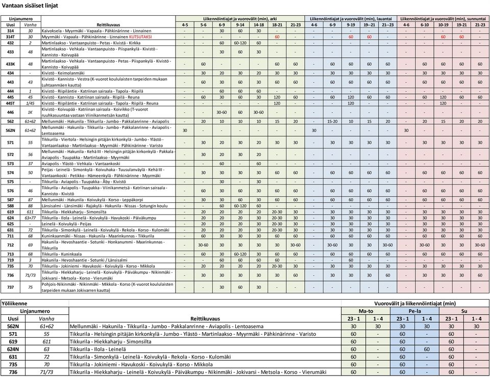- Linnainen KUTSUTAKSI - - - - - 60 - - - 60 60 - - - 60 60-432 2 Martinlaakso - Vantaanpuisto - Petas - Kivistä - Kirkka - - 60 60-120 60 - - - - - - - - - - - - 433 48 Martinlaakso - Vehkala -