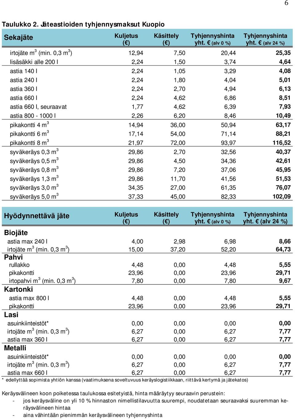 8,51 astia 660 l, seuraavat 1,77 4,62 6,39 7,93 astia 800-1000 l 2,26 6,20 8,46 10,49 pikakontti 4 m 3 14,94 36,00 50,94 63,17 pikakontti 6 m 3 17,14 54,00 71,14 88,21 pikakontti 8 m 3 21,97 72,00